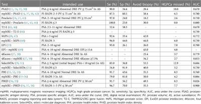 Advances in multiparametric magnetic resonance imaging combined with biomarkers for the diagnosis of high-grade prostate cancer